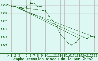 Courbe de la pression atmosphrique pour Oehringen