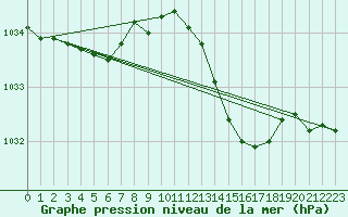 Courbe de la pression atmosphrique pour Herbault (41)