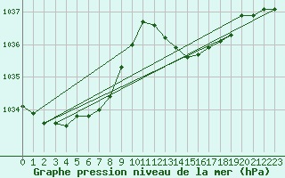 Courbe de la pression atmosphrique pour Cap Ferret (33)