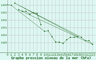 Courbe de la pression atmosphrique pour Wunsiedel Schonbrun