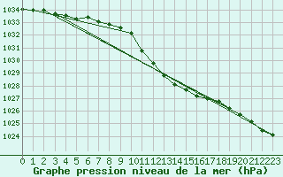 Courbe de la pression atmosphrique pour Grivita