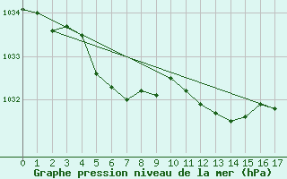 Courbe de la pression atmosphrique pour Dounoux (88)