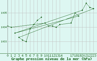 Courbe de la pression atmosphrique pour Hohrod (68)