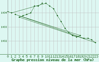 Courbe de la pression atmosphrique pour Roesnaes