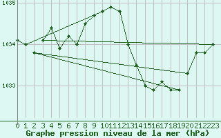 Courbe de la pression atmosphrique pour Dax (40)