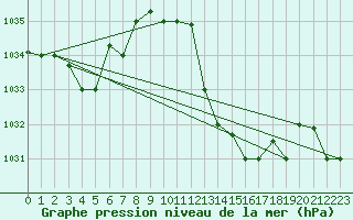 Courbe de la pression atmosphrique pour Biskra