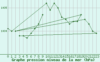 Courbe de la pression atmosphrique pour Xonrupt-Longemer (88)