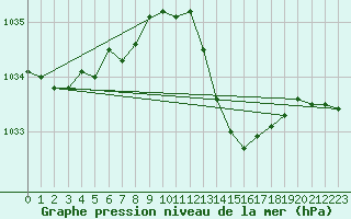 Courbe de la pression atmosphrique pour Saint-Ciers-sur-Gironde (33)