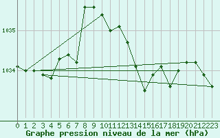 Courbe de la pression atmosphrique pour Hohrod (68)