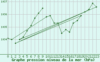 Courbe de la pression atmosphrique pour Leiser Berge