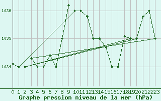Courbe de la pression atmosphrique pour Tetuan / Sania Ramel