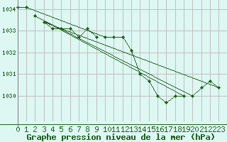 Courbe de la pression atmosphrique pour Verngues - Hameau de Cazan (13)