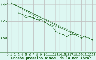 Courbe de la pression atmosphrique pour Rovaniemi Rautatieasema