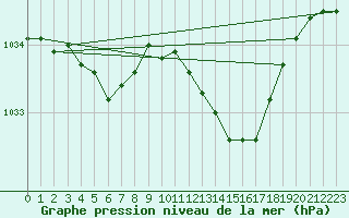 Courbe de la pression atmosphrique pour Boulc (26)