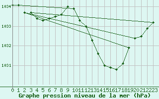 Courbe de la pression atmosphrique pour Auch (32)