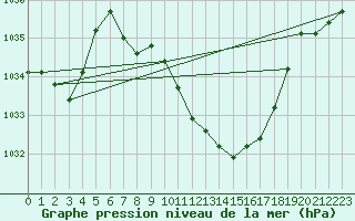 Courbe de la pression atmosphrique pour Giswil