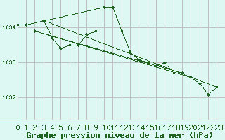 Courbe de la pression atmosphrique pour Lignerolles (03)