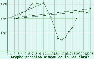 Courbe de la pression atmosphrique pour Pully-Lausanne (Sw)