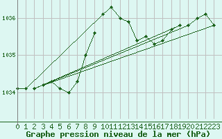 Courbe de la pression atmosphrique pour Braunlauf (Be)