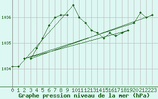 Courbe de la pression atmosphrique pour Kuemmersruck