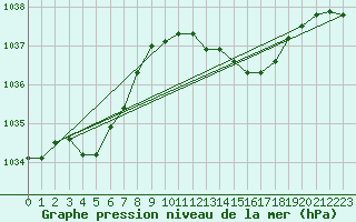 Courbe de la pression atmosphrique pour Mazres Le Massuet (09)