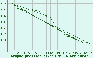 Courbe de la pression atmosphrique pour Essen