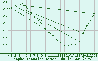 Courbe de la pression atmosphrique pour Haugedalshogda