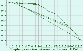 Courbe de la pression atmosphrique pour Luedenscheid