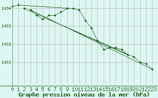 Courbe de la pression atmosphrique pour Camborne