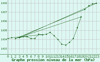 Courbe de la pression atmosphrique pour Saint-Hubert (Be)