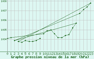 Courbe de la pression atmosphrique pour Christnach (Lu)