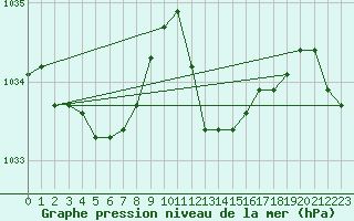 Courbe de la pression atmosphrique pour Haegen (67)