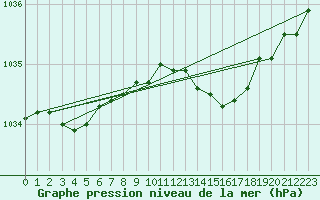 Courbe de la pression atmosphrique pour Pirou (50)