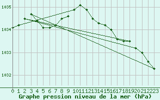 Courbe de la pression atmosphrique pour Ouessant (29)