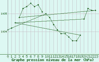 Courbe de la pression atmosphrique pour Giessen