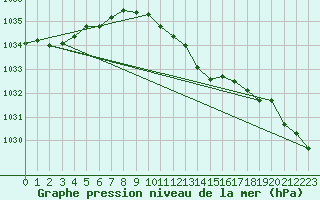 Courbe de la pression atmosphrique pour Waibstadt