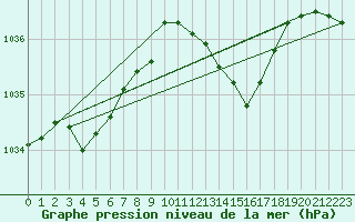 Courbe de la pression atmosphrique pour Wittering