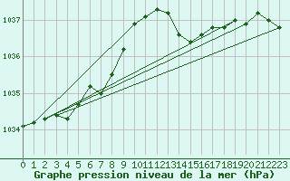 Courbe de la pression atmosphrique pour Le Bourget (93)