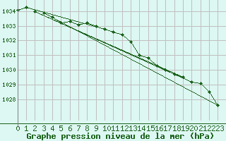 Courbe de la pression atmosphrique pour Johnstown Castle