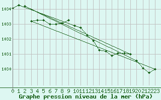 Courbe de la pression atmosphrique pour Nottingham Weather Centre