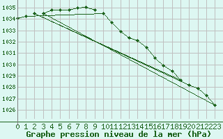 Courbe de la pression atmosphrique pour Torpup A