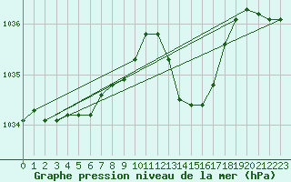 Courbe de la pression atmosphrique pour Puissalicon (34)