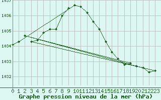 Courbe de la pression atmosphrique pour Lasne (Be)