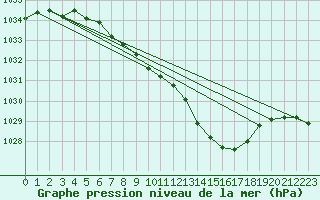 Courbe de la pression atmosphrique pour Roth