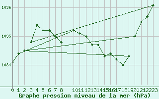 Courbe de la pression atmosphrique pour Meiningen