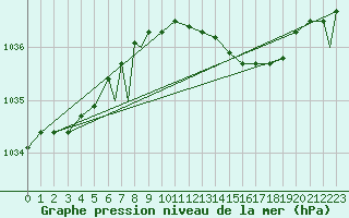 Courbe de la pression atmosphrique pour Leuchars