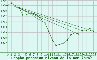 Courbe de la pression atmosphrique pour Reutte