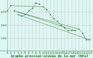 Courbe de la pression atmosphrique pour Fedje