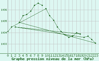 Courbe de la pression atmosphrique pour Urziceni