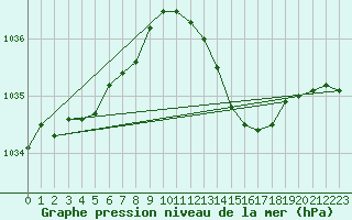 Courbe de la pression atmosphrique pour Frontenay (79)